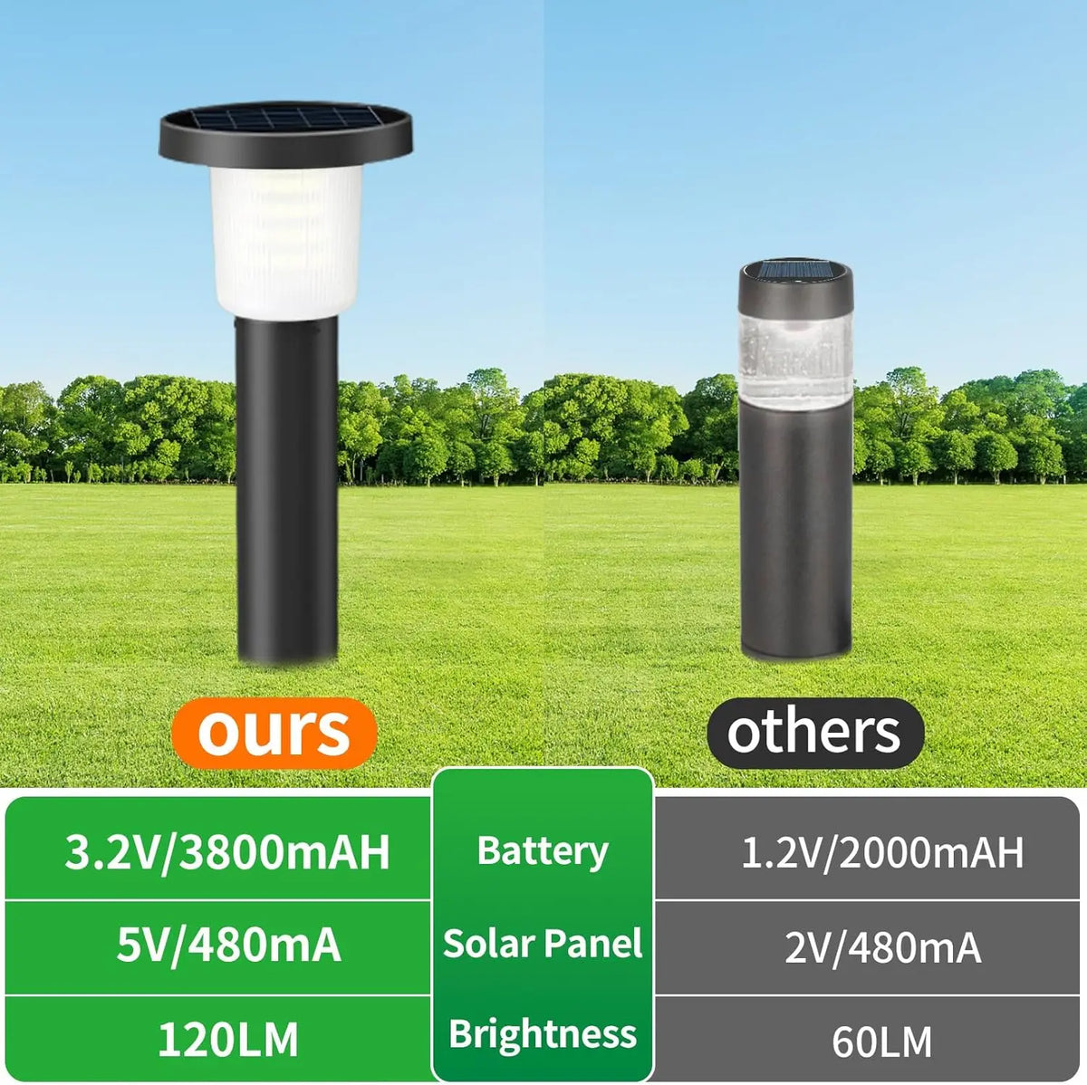 SOLAR PATHWAY LIGHTS - 3800mAh, 500LM - Auto Garden Illumination