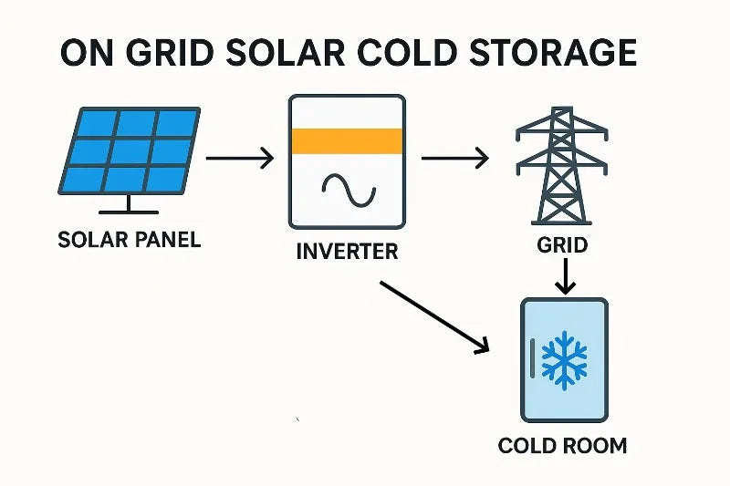 Solar Cold Storage Room - 20 ft - Off-Grid Refrigeration