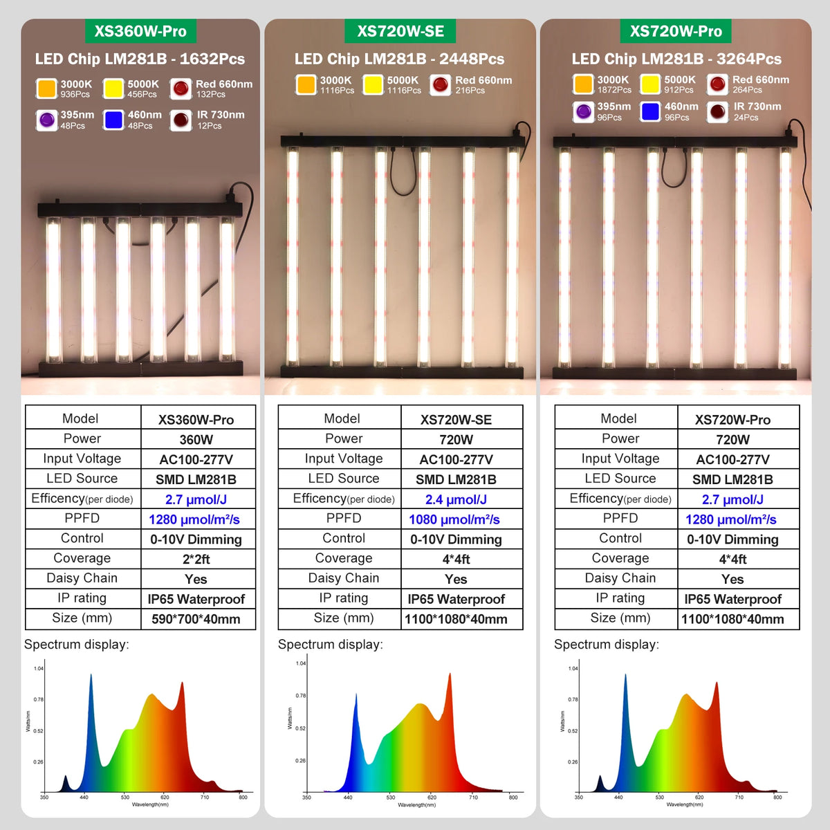 Full-Spectrum LED Grow Light - 360W & 720W - Indoor Greens