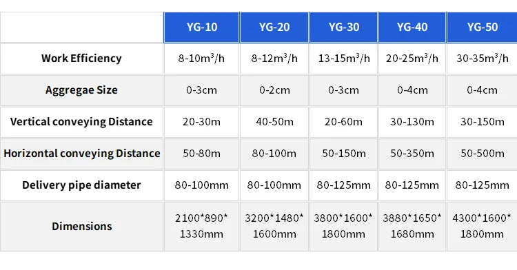 YG Diesel Concrete Pump - 82 m³/h - 1800 m Reach