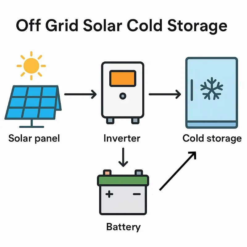 Solar Cold Storage Room - 20 ft - Off-Grid Refrigeration